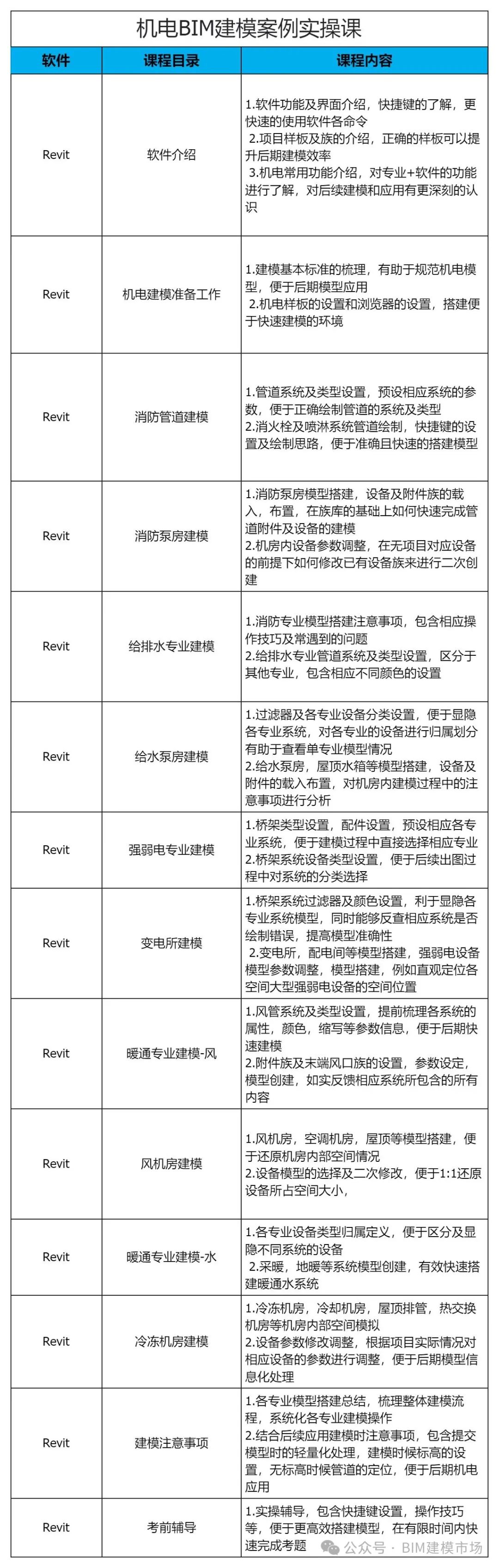 BIM培訓 首選魯班！培訓+考證+全額補貼+項目接單!的圖7