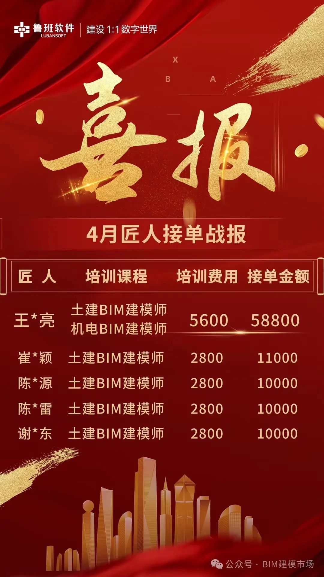 BIM培訓 首選魯班！培訓+考證+全額補貼+項目接單!的圖11